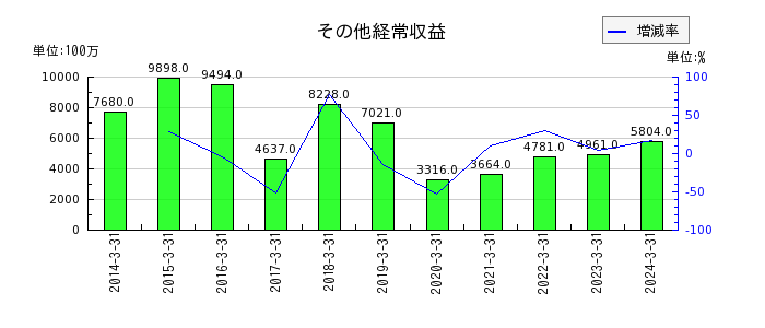 栃木銀行のその他経常収益の推移