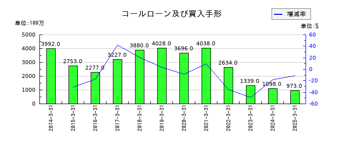 栃木銀行のコールローン及び買入手形の推移
