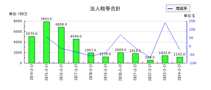 栃木銀行のその他の経常収益の推移