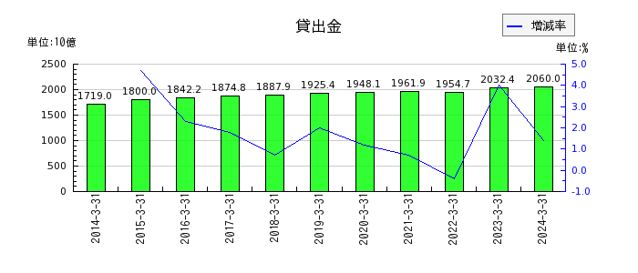 栃木銀行の貸出金の推移