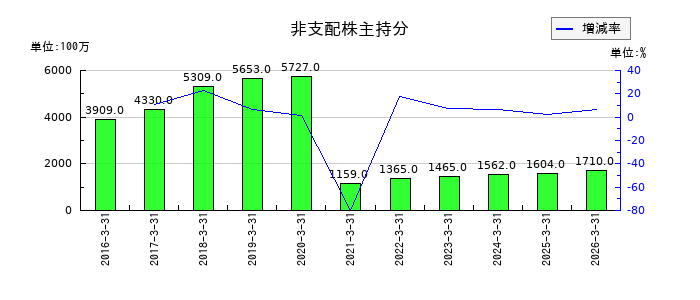 栃木銀行の外国為替の推移