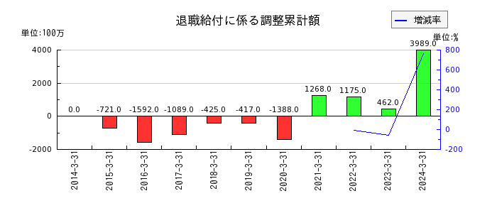 栃木銀行の退職給付に係る調整累計額の推移