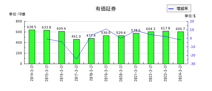 栃木銀行の有価証券の推移