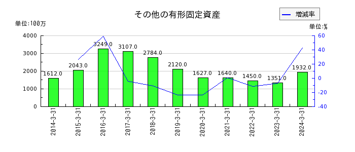 栃木銀行のその他の有形固定資産の推移