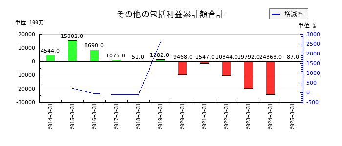 栃木銀行のその他の包括利益累計額合計の推移