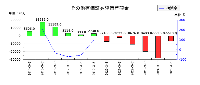 栃木銀行のその他有価証券評価差額金の推移