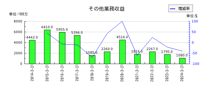 栃木銀行のその他業務収益の推移