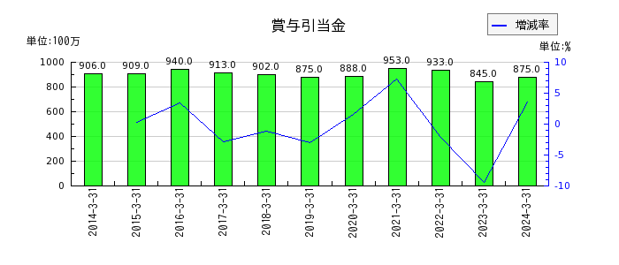 栃木銀行の賞与引当金の推移