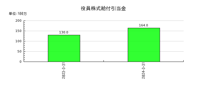 栃木銀行の役員株式給付引当金の推移