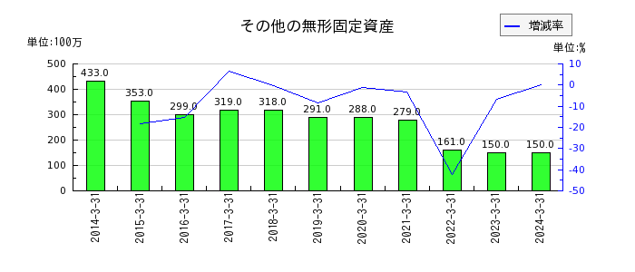栃木銀行のその他の無形固定資産の推移