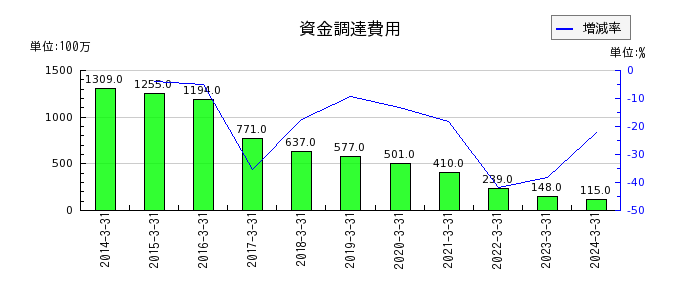 栃木銀行の資金調達費用の推移