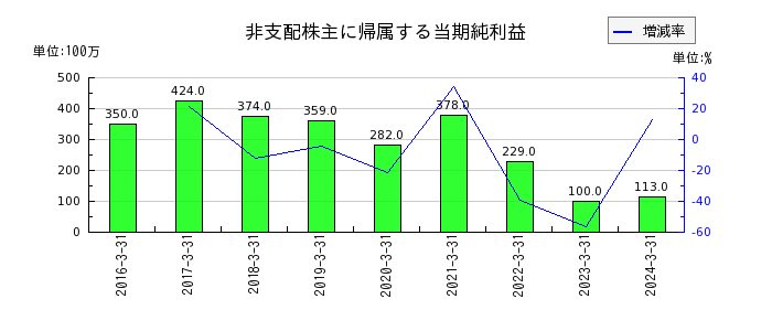 栃木銀行の資金調達費用の推移