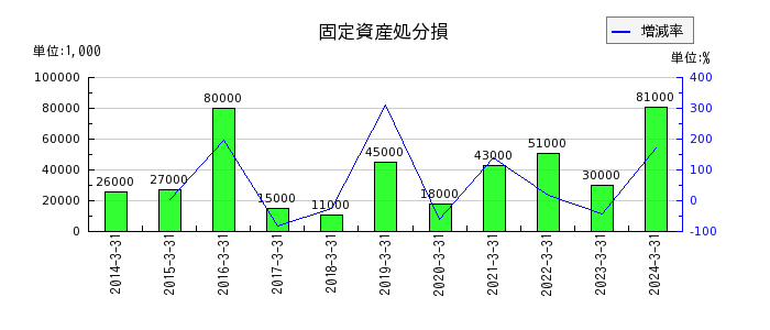 栃木銀行の役員株式給付引当金繰入額の推移