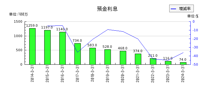 栃木銀行の預金利息の推移