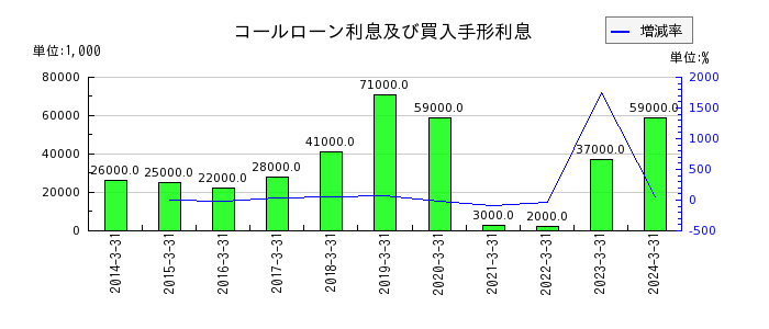 栃木銀行のコールローン利息及び買入手形利息の推移