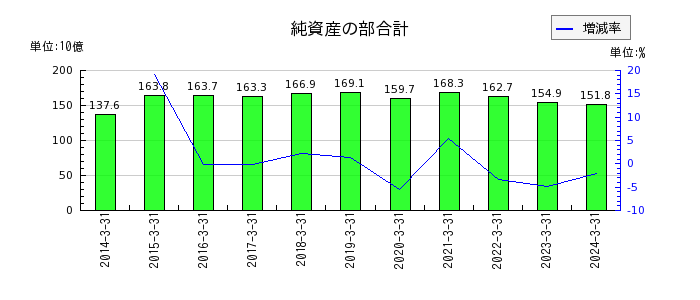 栃木銀行の純資産の部合計の推移