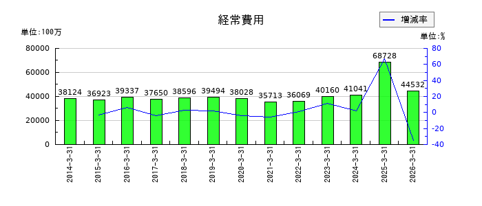栃木銀行の経常費用の推移