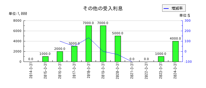 栃木銀行の商品有価証券の推移