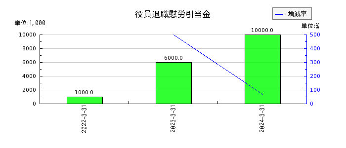 栃木銀行のその他の支払利息の推移