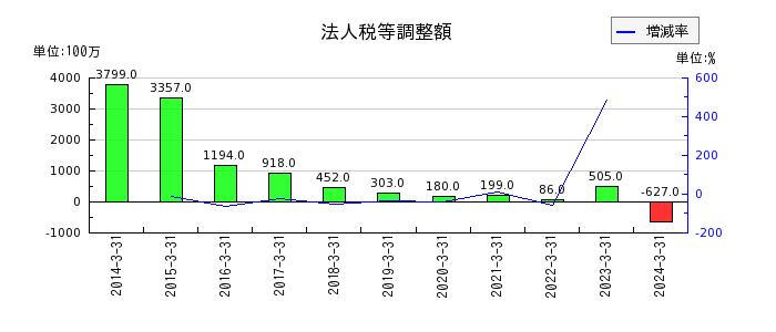 栃木銀行の譲渡性預金利息の推移