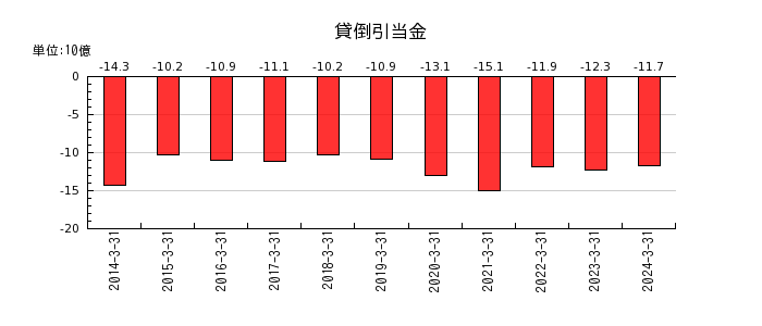 栃木銀行の貸倒引当金の推移