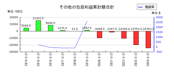 栃木銀行のその他の包括利益累計額合計の推移