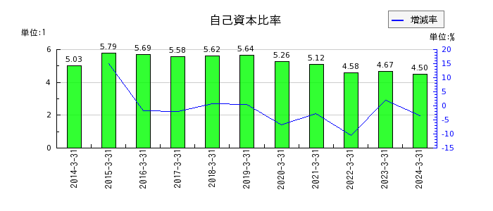 栃木銀行の自己資本比率の推移