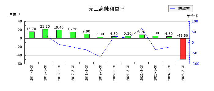 栃木銀行の売上高純利益率の推移