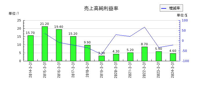 栃木銀行の売上高純利益率の推移
