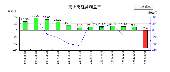 栃木銀行の売上高経常利益率の推移