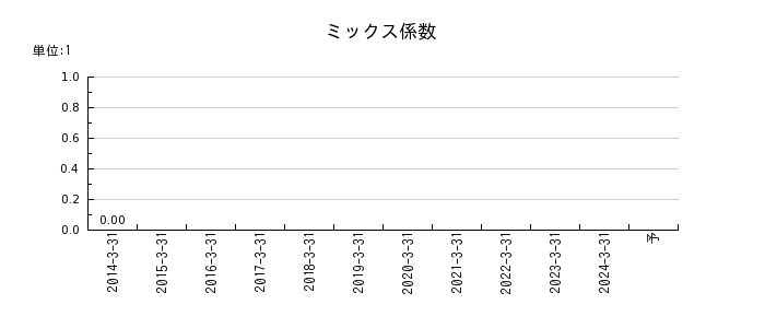栃木銀行のミックス係数の推移