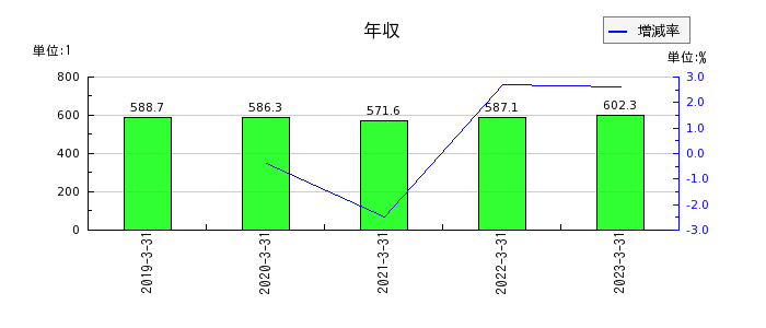 栃木銀行の年収の推移