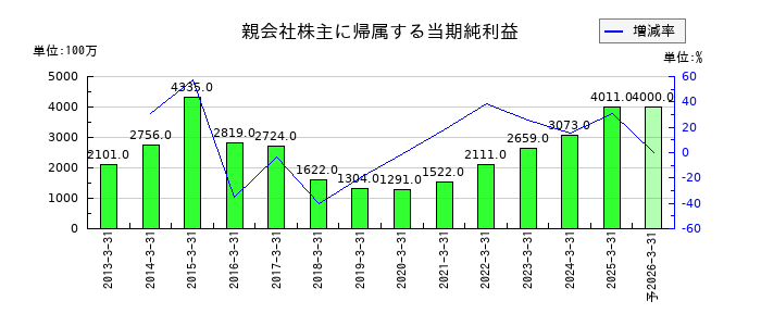 北日本銀行の通期の純利益推移