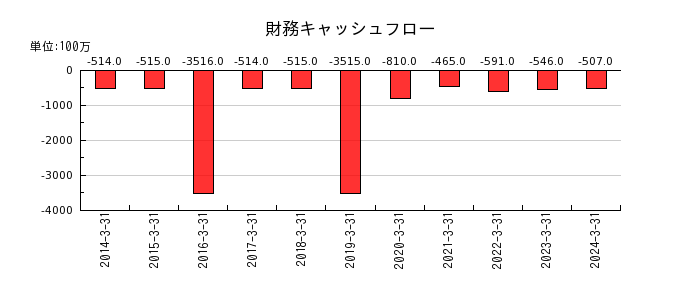 北日本銀行の財務キャッシュフロー推移