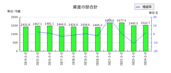 北日本銀行の資産の部合計の推移