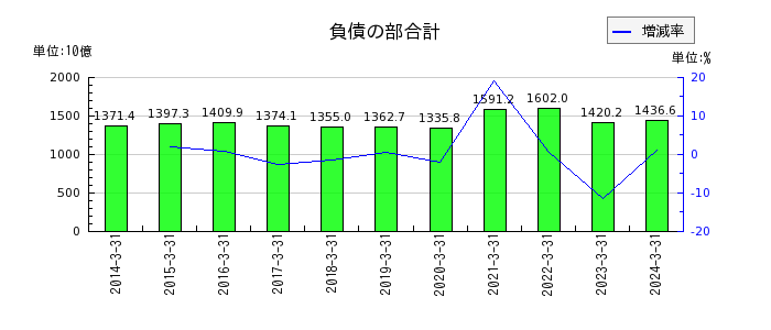 北日本銀行の負債の部合計の推移