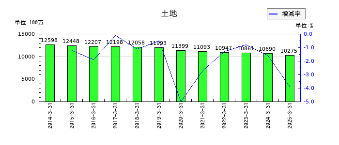 北日本銀行の土地の推移