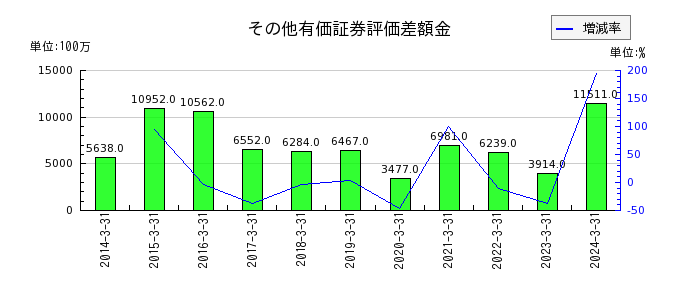 北日本銀行のその他有価証券評価差額金の推移