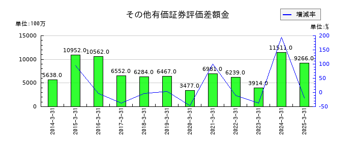 北日本銀行のその他有価証券評価差額金の推移