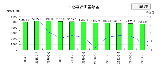 北日本銀行のその他有価証券評価差額金の推移