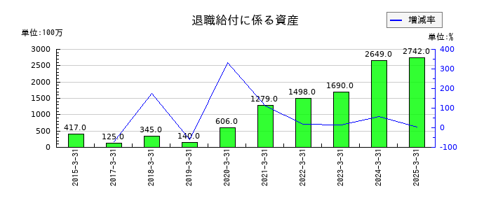 北日本銀行の退職給付に係る資産の推移