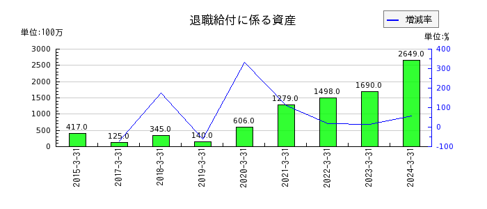 北日本銀行の退職給付に係る資産の推移