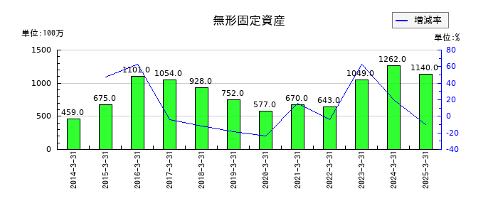 北日本銀行のその他の有形固定資産の推移