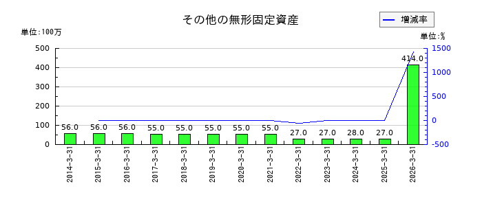 北日本銀行の賞与引当金の推移