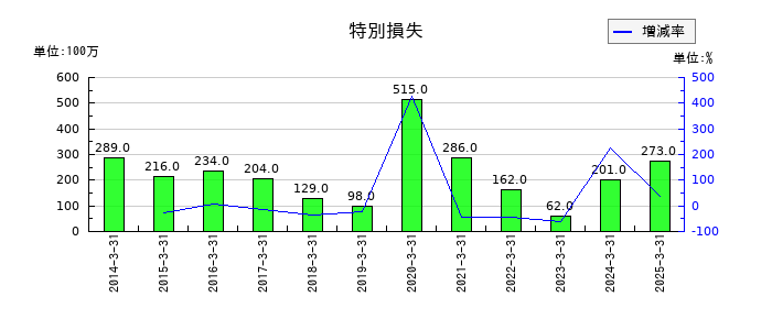 北日本銀行の特別損失の推移
