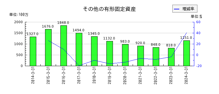 北日本銀行のその他の経常収益の推移