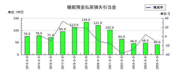 北日本銀行の睡眠預金払戻損失引当金の推移