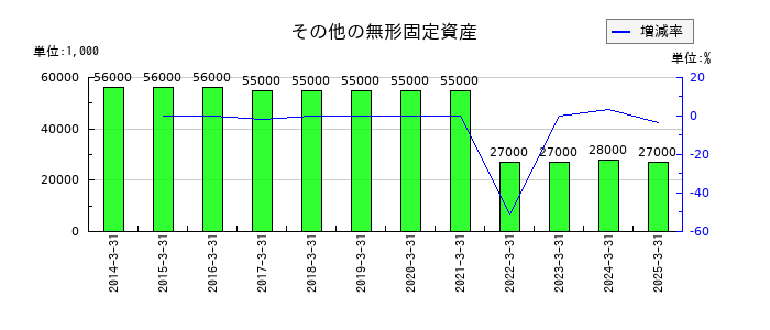北日本銀行のその他の無形固定資産の推移