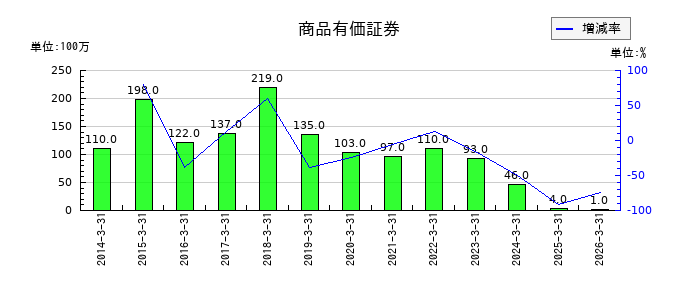 北日本銀行のポイント引当金の推移