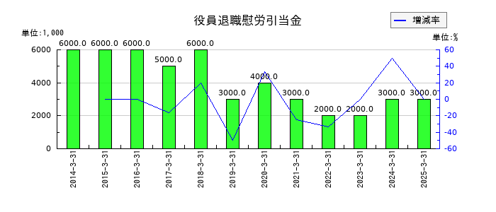 北日本銀行の役員退職慰労引当金の推移
